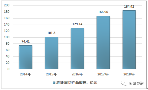 周边产业市场现状及未来发展趋势分析[图]九游会J9登录入口2018年中国电脑游戏(图11)