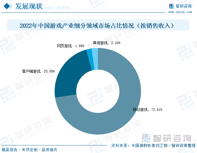 析：产业存量竞争式发展电竞游戏市场潜力明显九游会j92023年中国游戏行业市场现状分(图3)