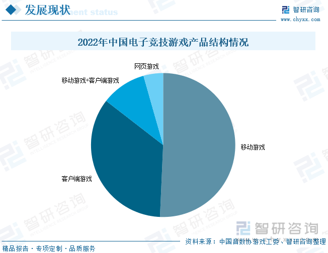 析：产业存量竞争式发展电竞游戏市场潜力明显九游会j92023年中国游戏行业市场现状分(图4)