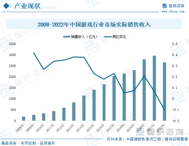 析：产业存量竞争式发展电竞游戏市场潜力明显九游会j92023年中国游戏行业市场现状分(图5)