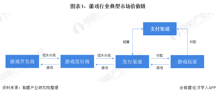 现状及竞争格局分析 中国为全球最大市场【组图】九游会登录入口网页2020年全球游