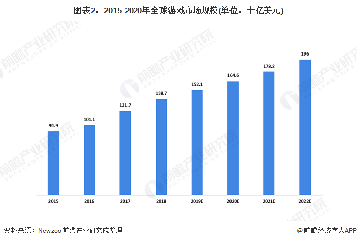 现状及竞争格局分析 中国为全球最大市场【组图】九游会登录入口网页2020年全球游戏行业市场(图4)