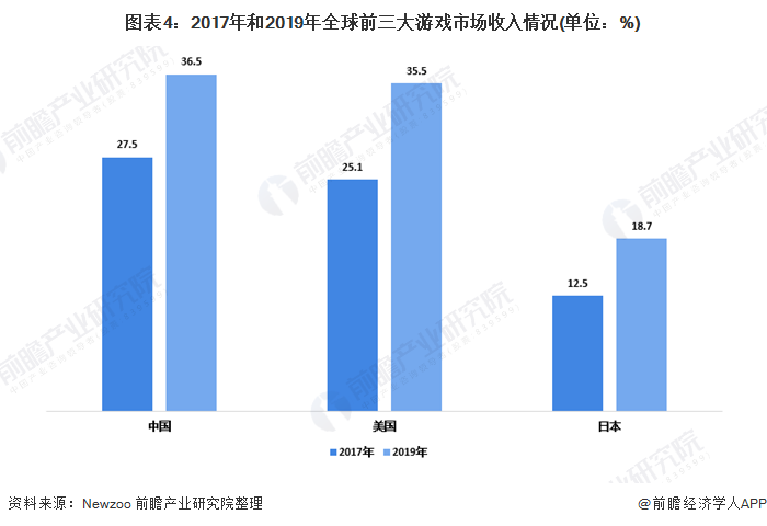 现状及竞争格局分析 中国为全球最大市场【组图】九游会登录入口网页2020年全球游戏行业市场(图3)