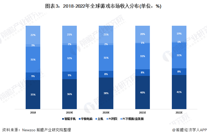 现状及竞争格局分析 中国为全球最大市场【组图】九游会登录入口网页2020年全球游戏行业市场(图6)