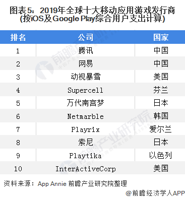 现状及竞争格局分析 中国为全球最大市场【组图】九游会登录入口网页2020年全球游戏行业市场(图7)