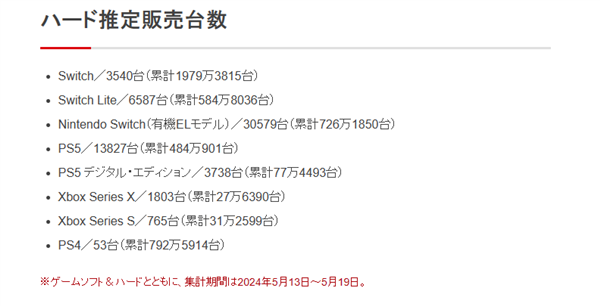 超越NDS：成日本史上最畅销游戏主机j9九游会网站任天堂Switch销量(图3)